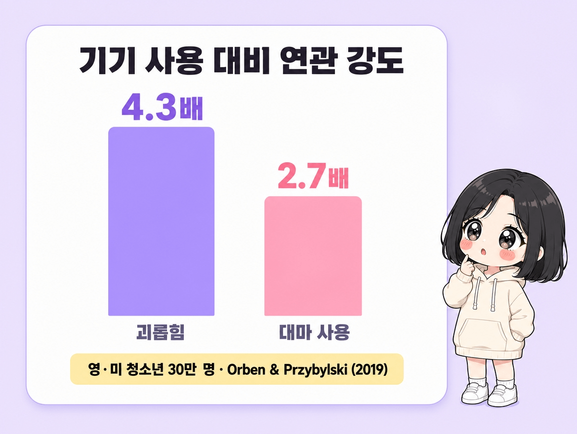 기기 사용보다 강했던 두 요인의 연관 강도 비교