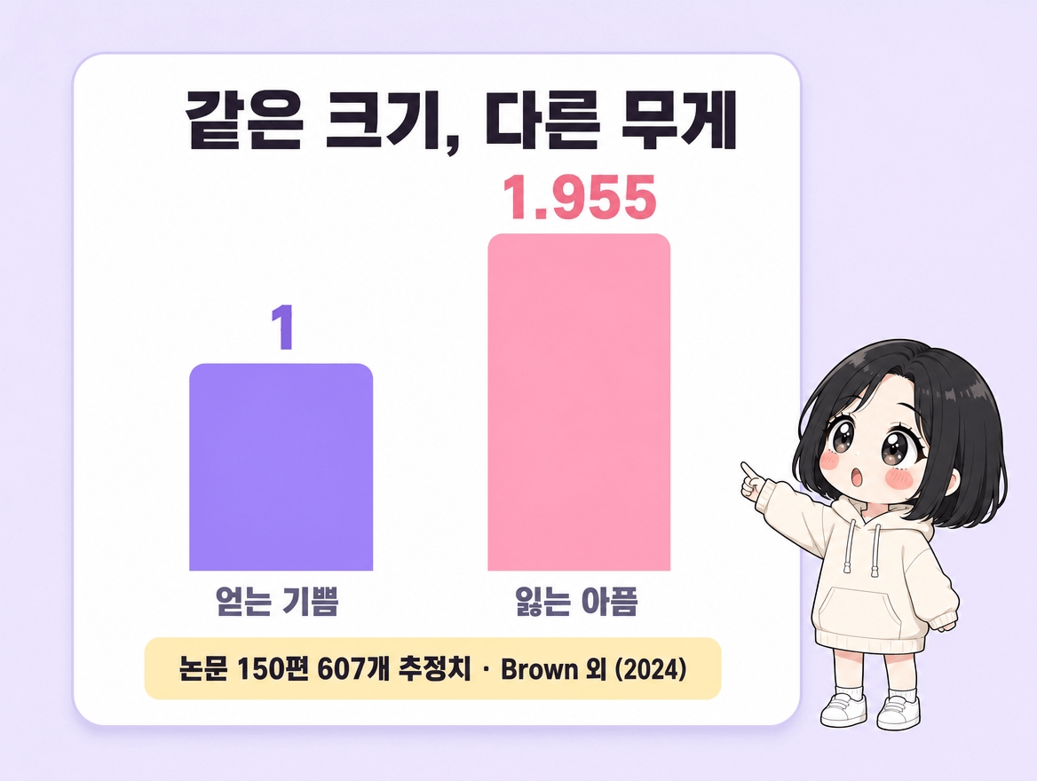 이득 1과 손실 1.955를 막대로 비교한 그래프