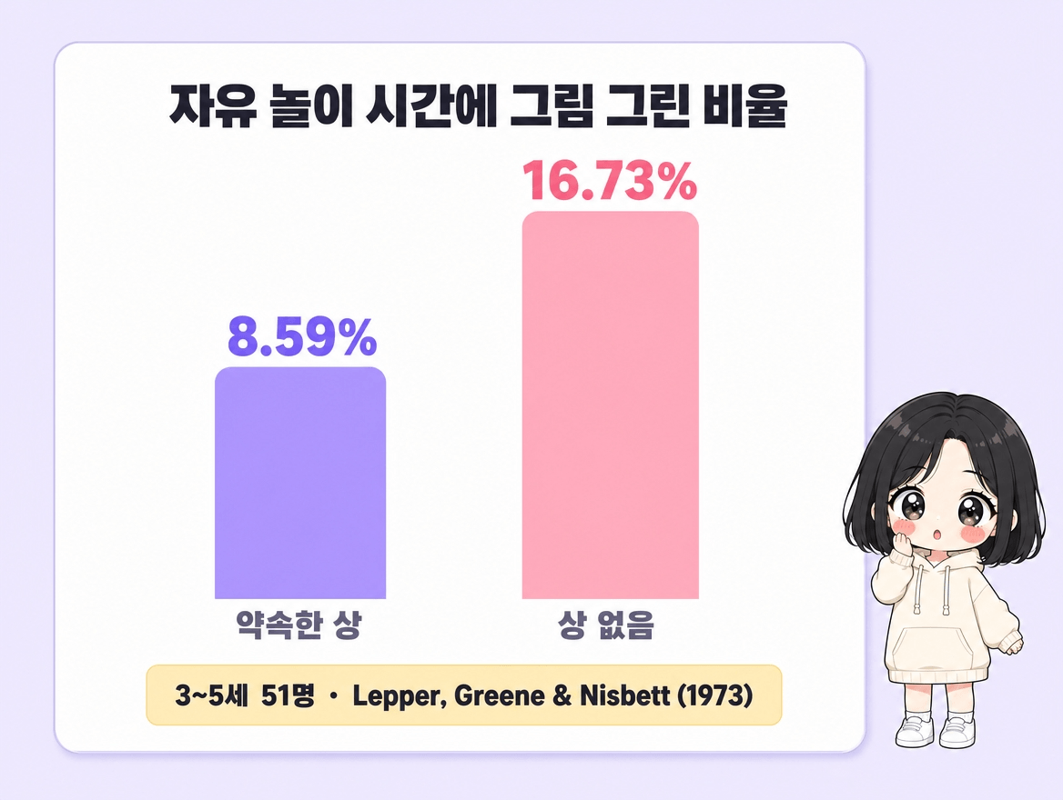 상을 약속받은 아이와 안 받은 아이의 그리기 시간 비교 도해
