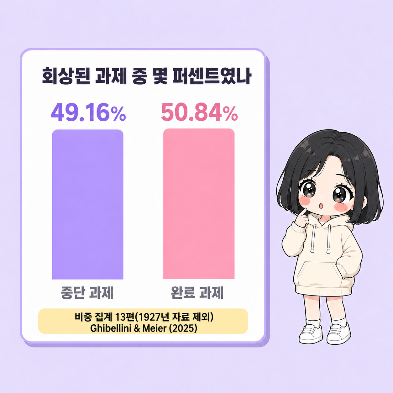 1927년 자료를 제외한 13편의 표본수 가중 집계에서 회상된 과제 중 중단 과제 49.16%, 완료 과제 50.84%를 비교한 도해